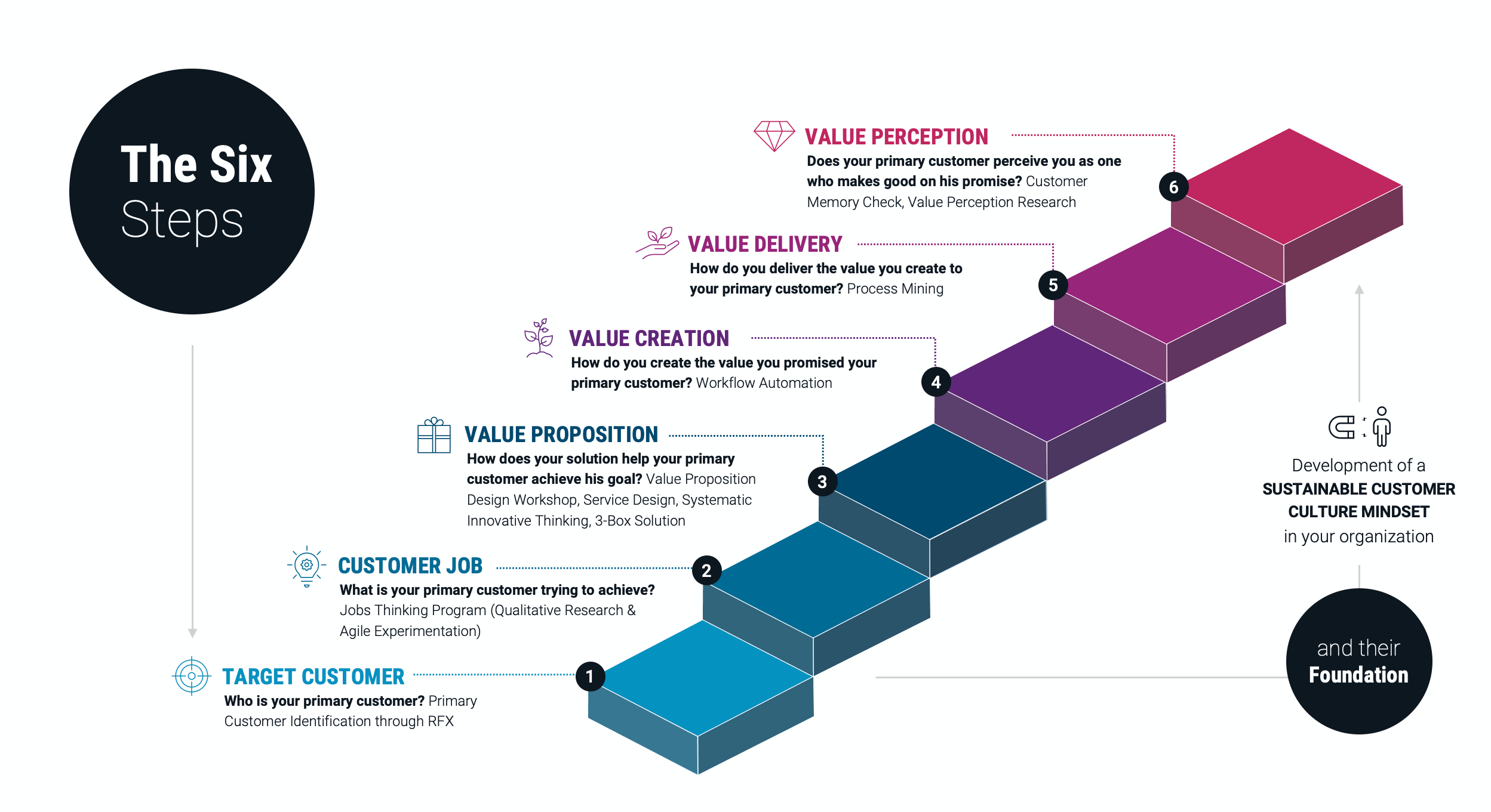 six steps of sustainable business differentiation six steps of sustainable business differentiation