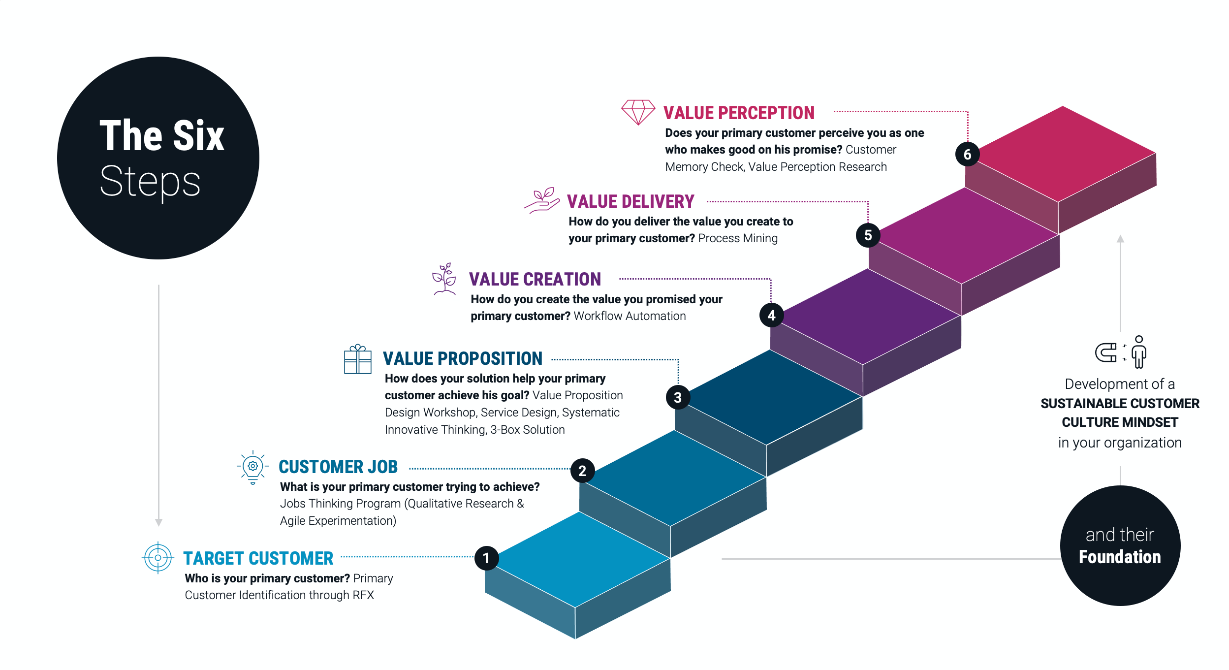 six steps of sustainable business differentiation