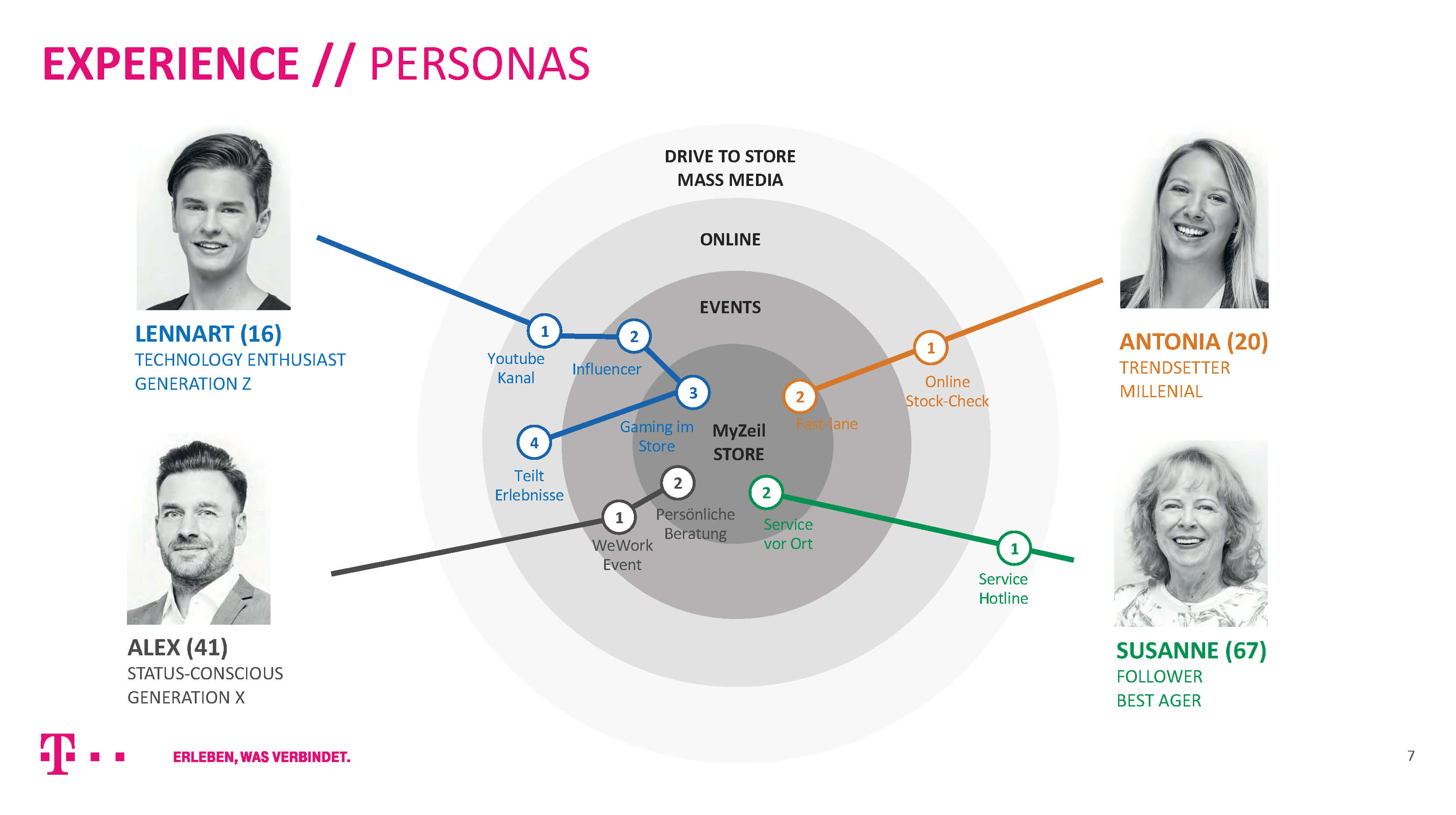Experience Personas Telekom Übersicht
