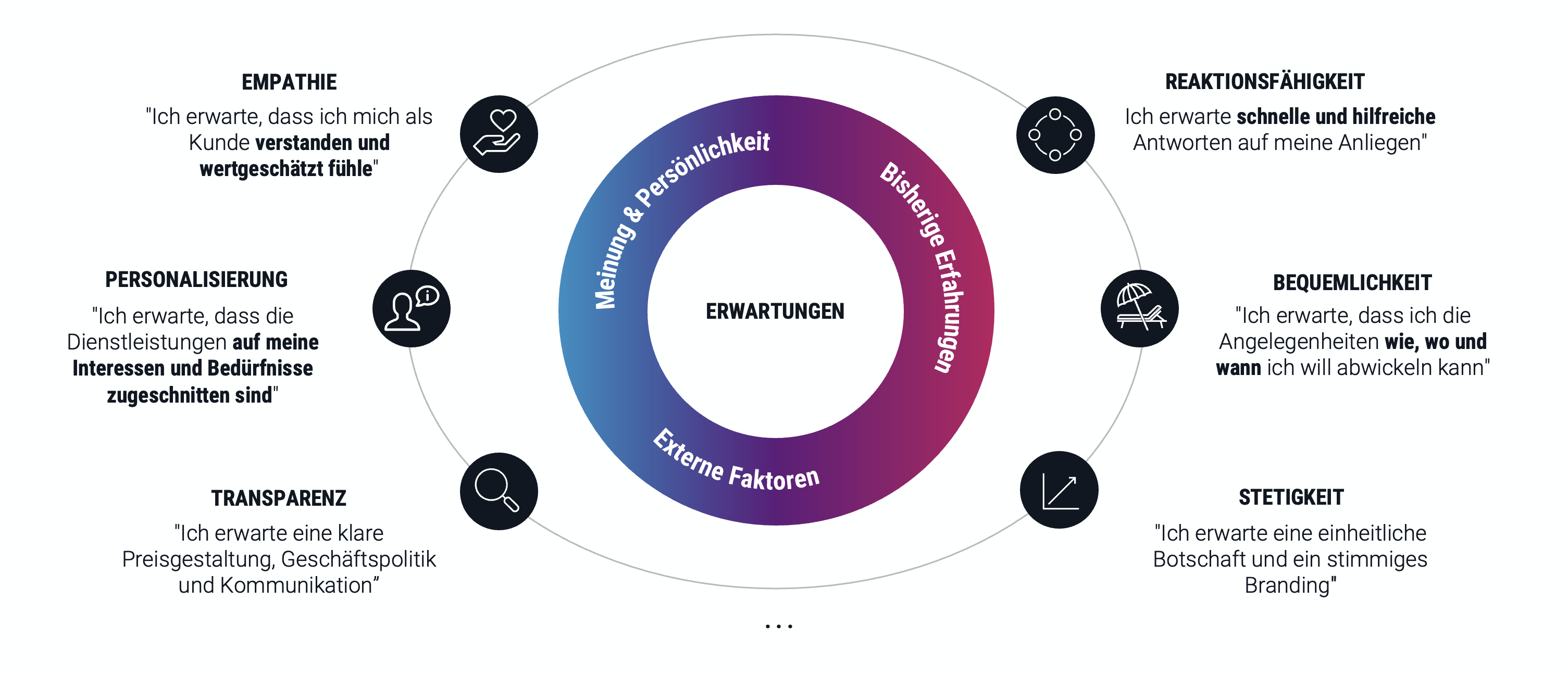 cx-journey-booster-erwartungen