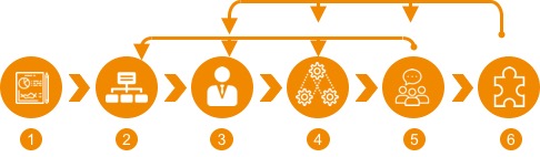 Integration process