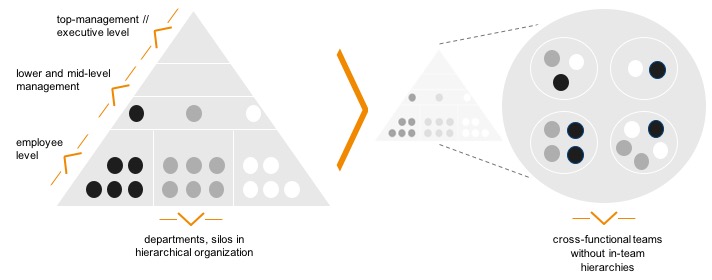 Abbildung Agile