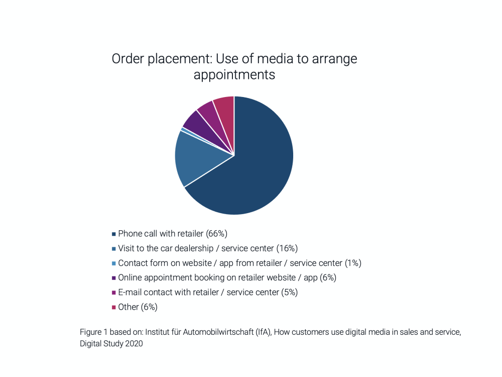 rpc-smart-retail-order-placement-to-arrange-appointments