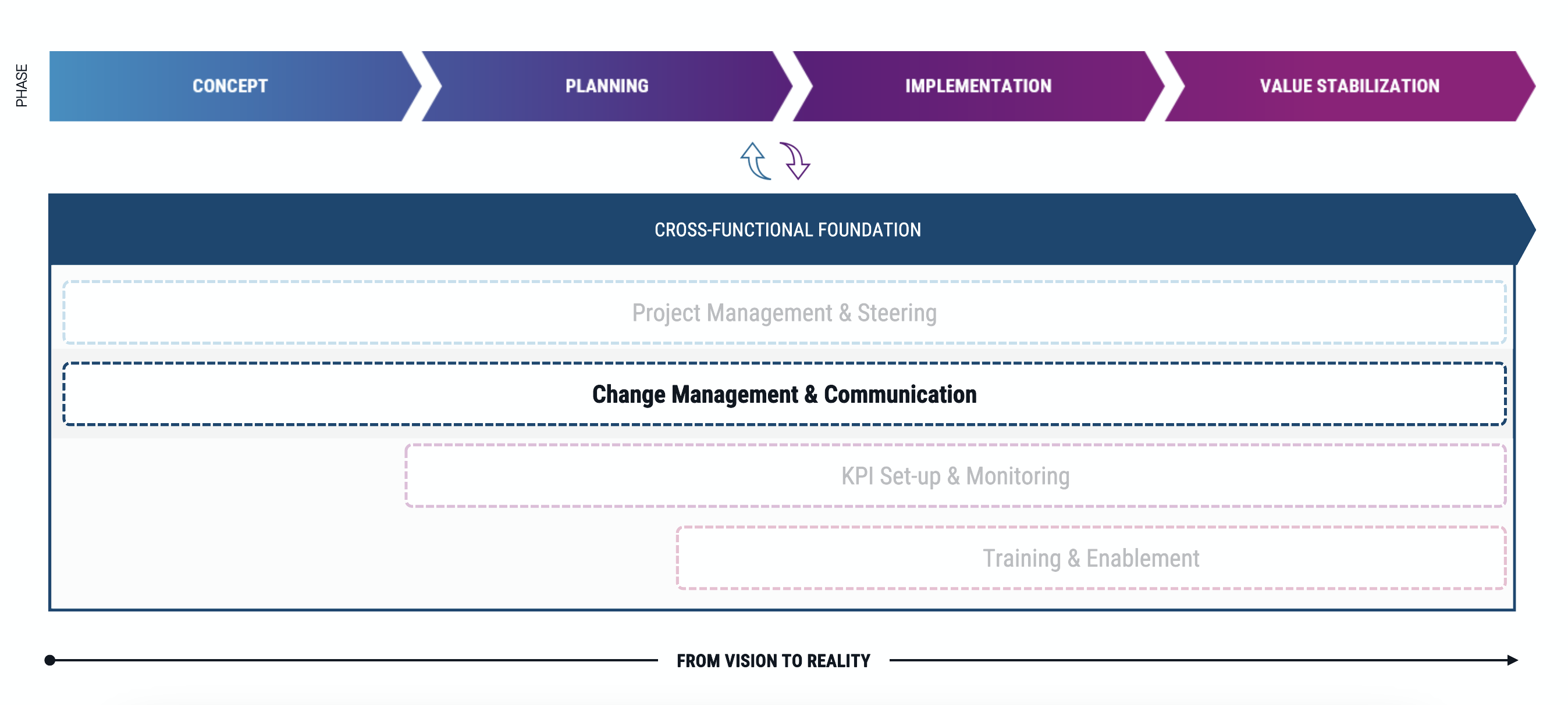change-management-rollout-phases
