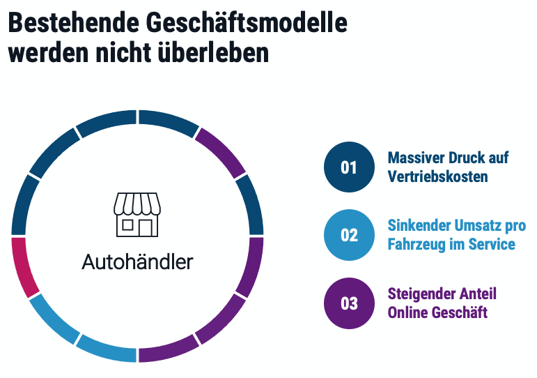 bestehende Geschäftsmodelle