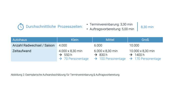 rpc-average-process-times-tire-change-appointment