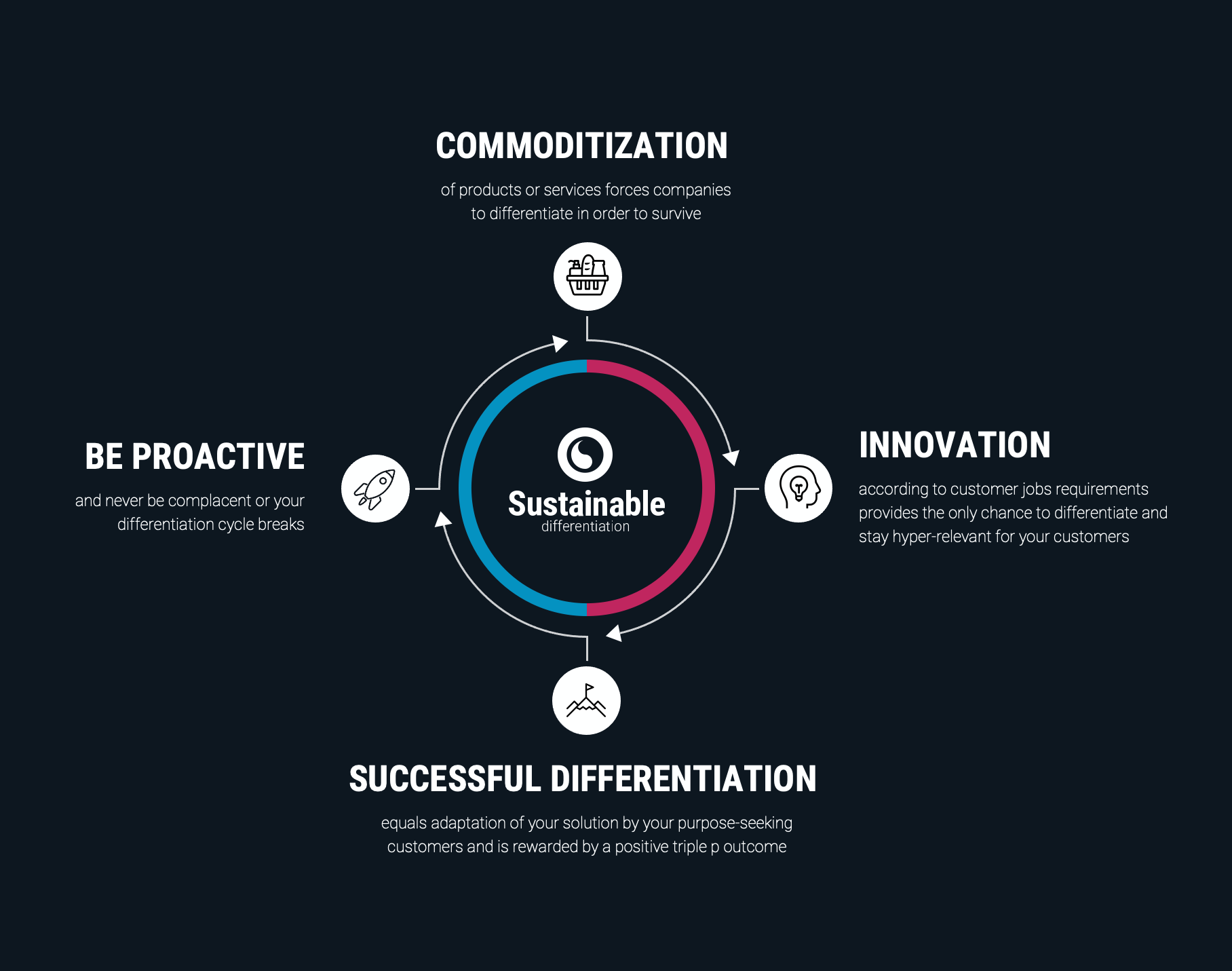 Sustainable Business Differentiation