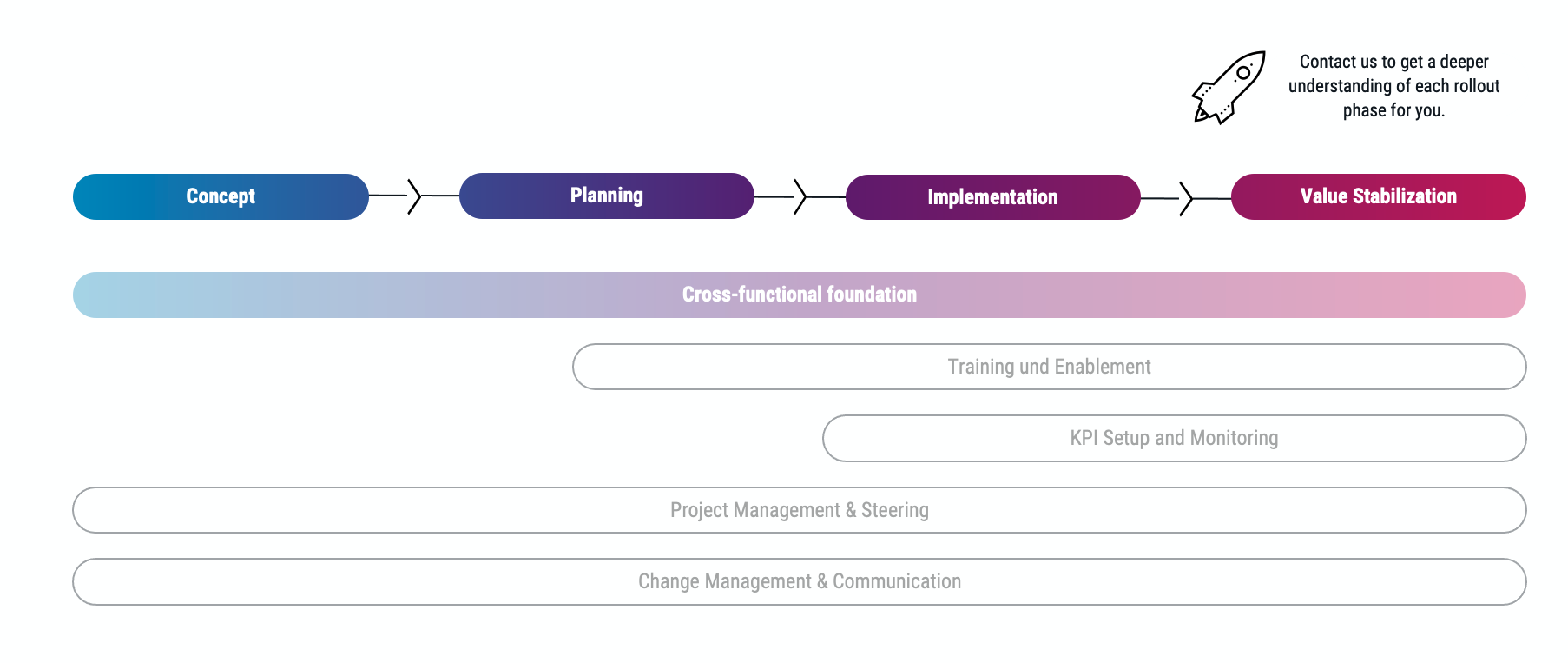 rollout-phases-en