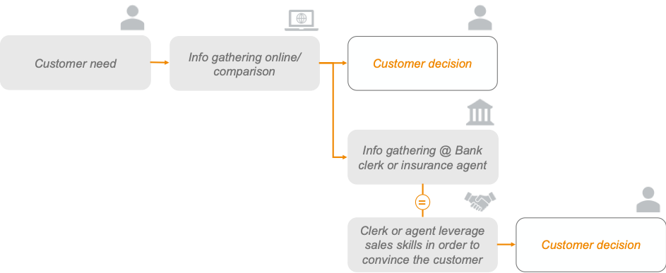 how to increase sales performance in the financial industries