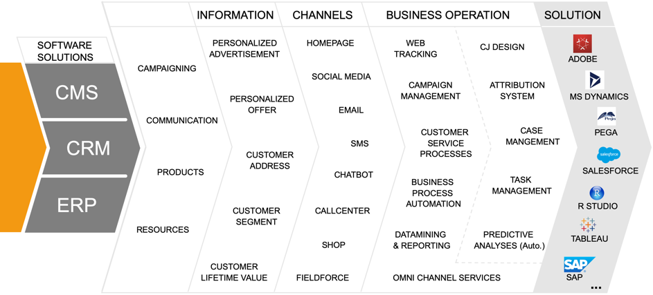 selection matrix for a CRM system