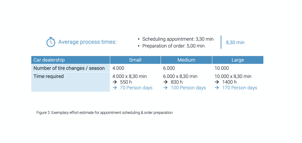 rpc-average-process-times-tire-change-appointment