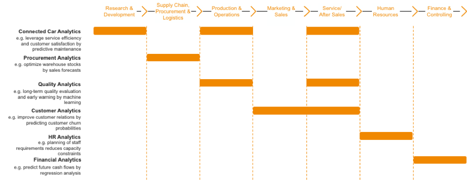 predictive analytics across the value chain